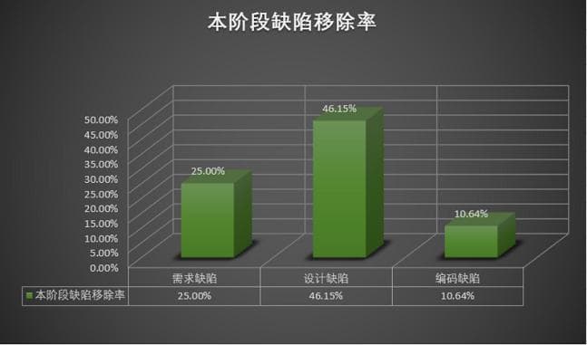 软件缺陷数据度量和分析