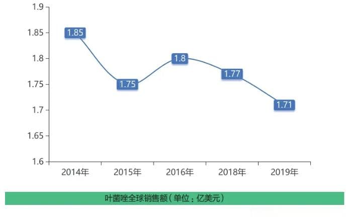 小麦赤霉病高发为叶菌唑带来新的市场增长空间