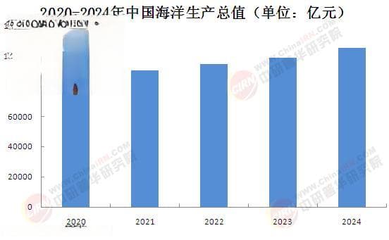 2025年中国海洋经济产业现状及未来发展趋势分析