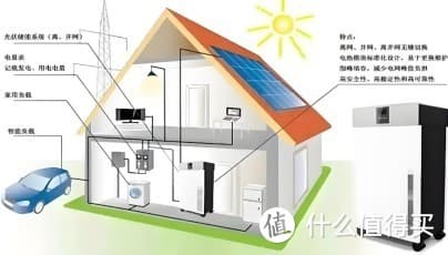 深度对比：户储与工商业储能的区别