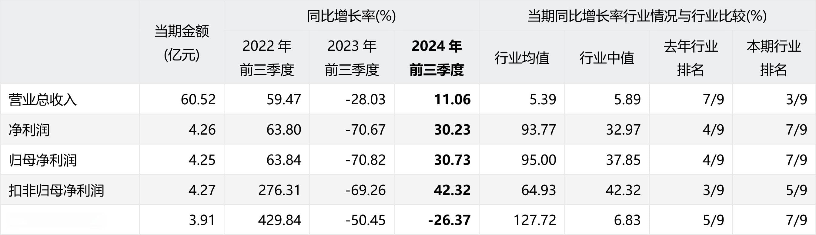 川发龙蟒2024年三季度经营业绩分析报告