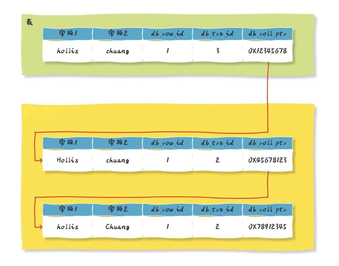 MySQL中的MVCC实现机制
