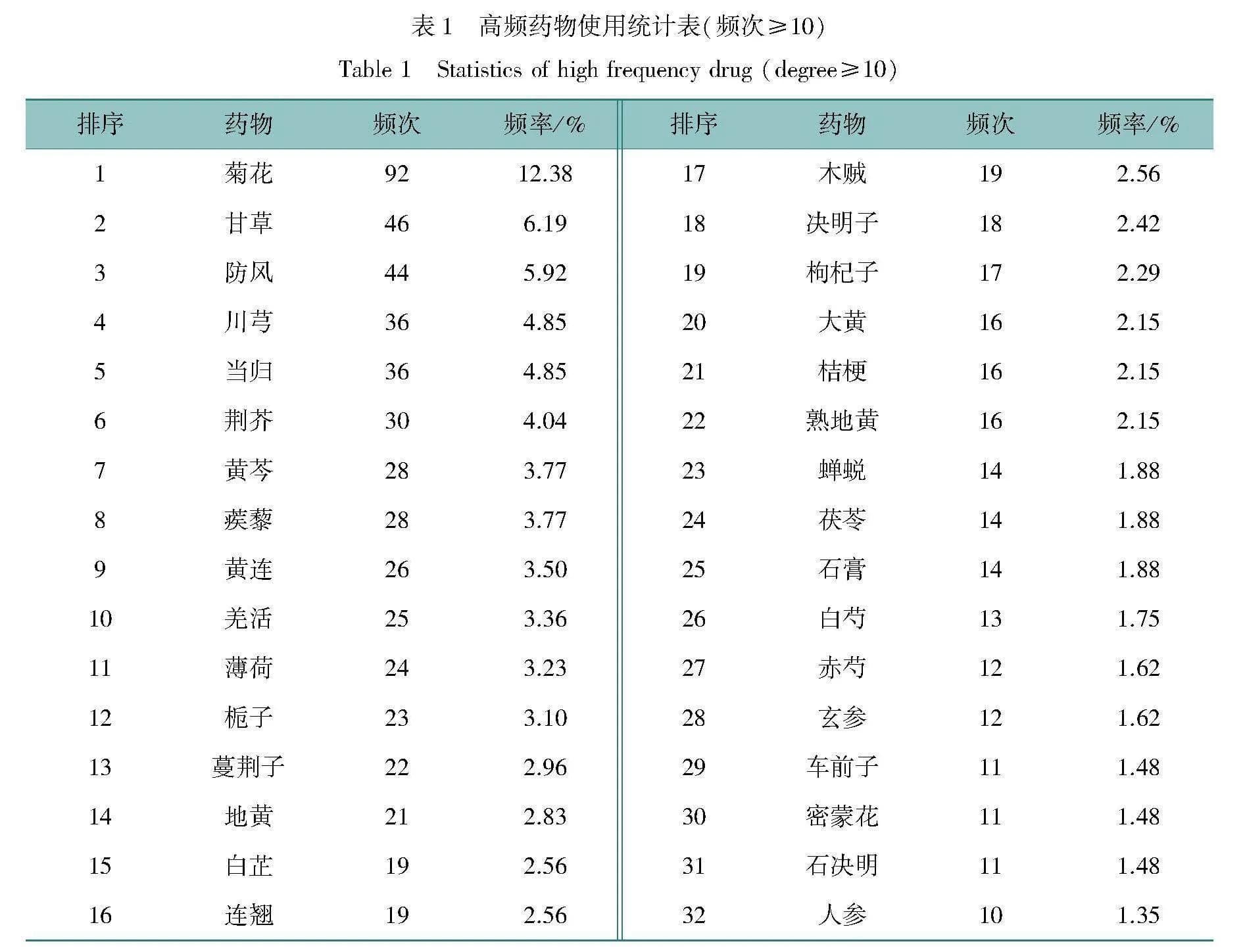 菊花用药规律分析及其核心药物组合协同药理活性研究