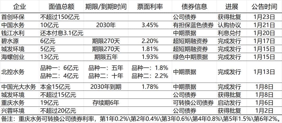 新年首报：200家环境上市公司的回款突围与盈亏变局
