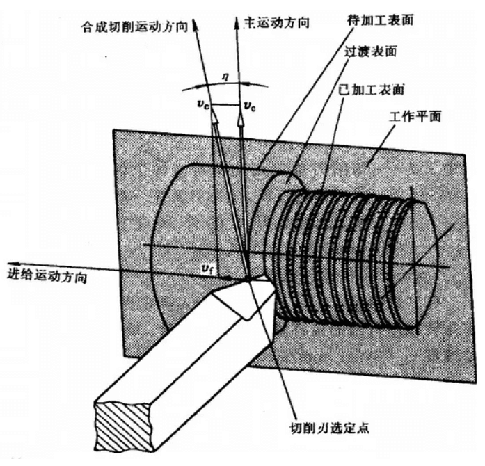 金属切削过程基本原理