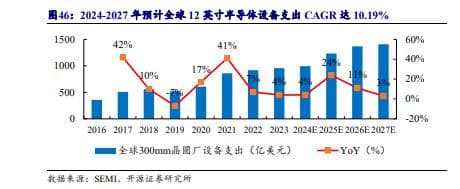 国产半导体崛起：自主可控推动产业链加速渗透