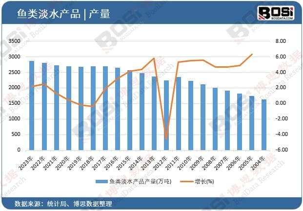 产量下滑暗藏转机？中国淡水鱼市场20年产量数据大起底，未来增长点何在？