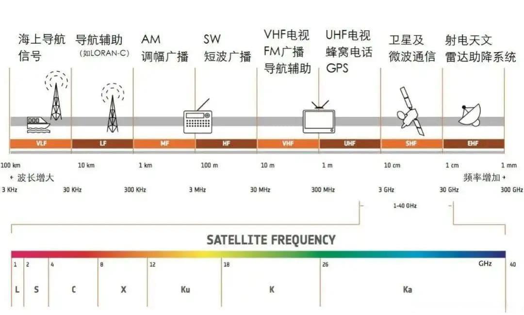3GPP NTN定义了哪些band？