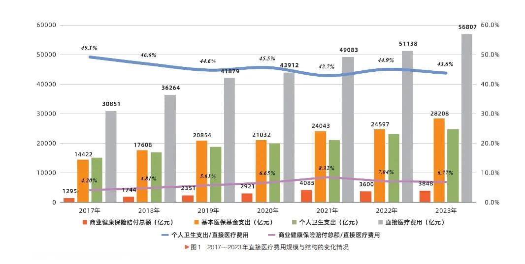 商业健康保险与多层次医疗保障体系发展的几个核心问题