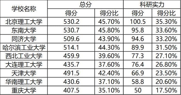 工科高校“科研实力”哪家强？—基于E9高校2024软科中国大学排名数据