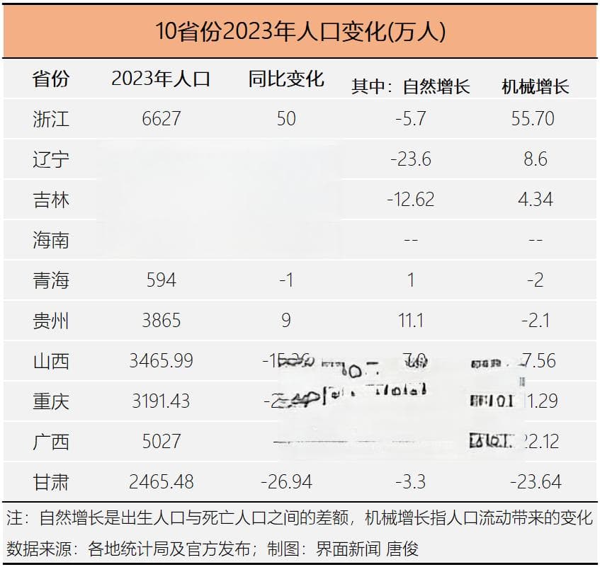 10省份公布最新人口数据，中西部面临“留人”问题