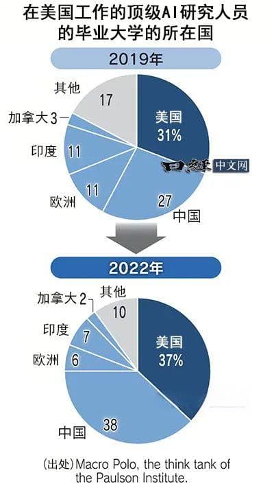 顶级AI研究人员来自中国的比例已超过美国