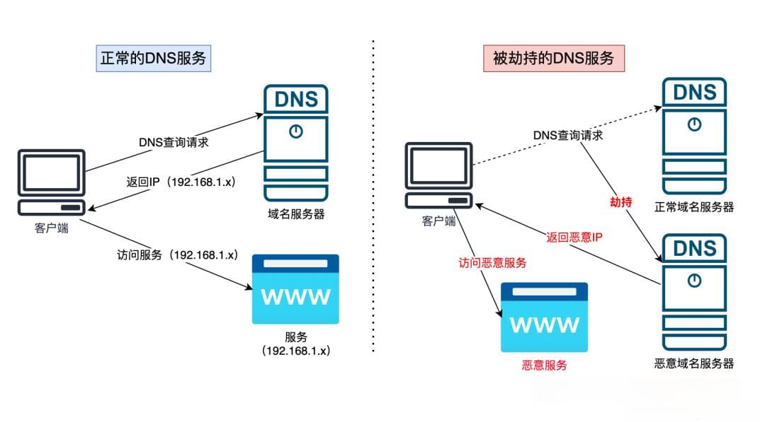 剖析DNS劫持攻击原理及其防御措施