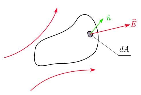 电通量（electric flux）和高斯定律（Gauss’s law）