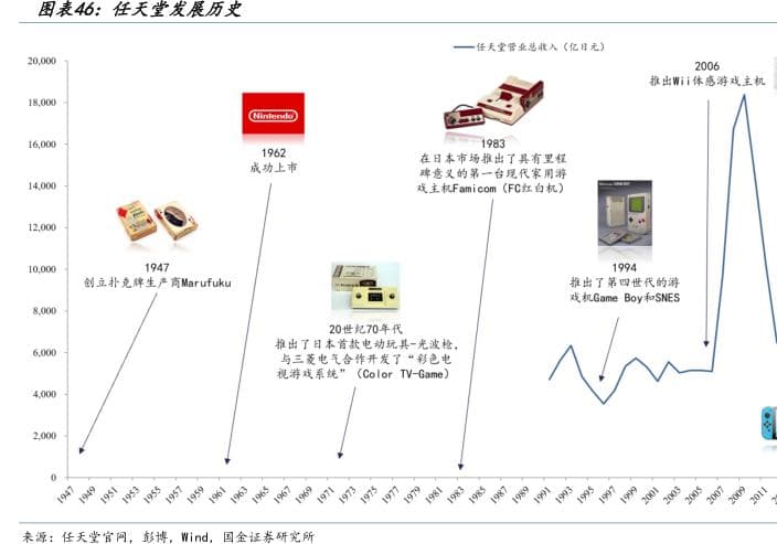 任天堂发展历史：从扑克牌到游戏巨头的创新之路