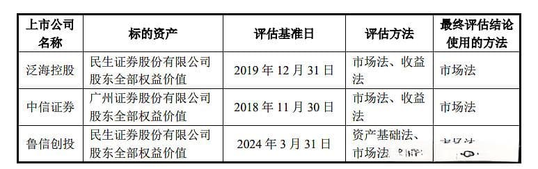 证券公司资产评估方法选择，如何确定调整系数和非上市公司股权流动性折扣