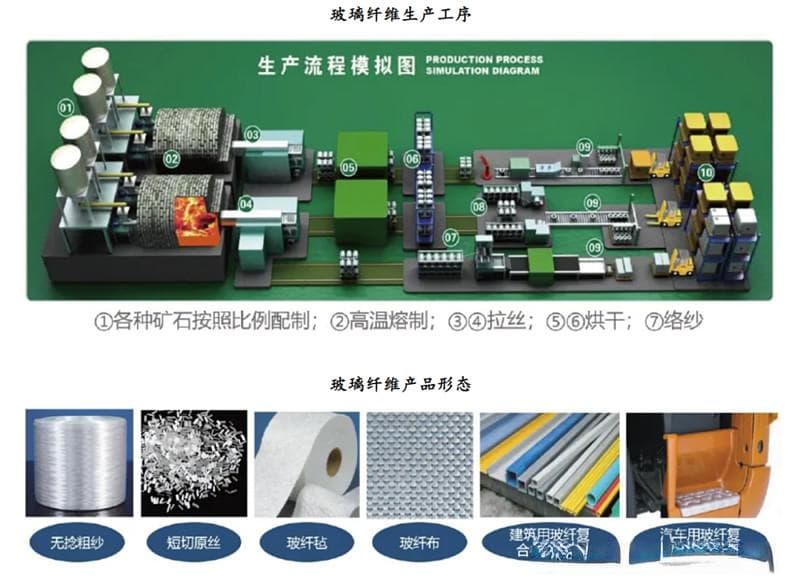 低碳建材：玻纤基材保温材料