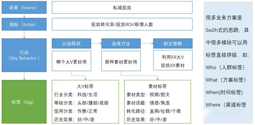 用户画像、用户分群、用户分层，到底有啥区别？