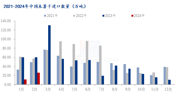 2024年1-2月中国木薯干进口量分析及市场现状