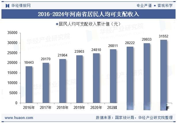 2024年河南省居民人均可支配收入和消费支出情况统计