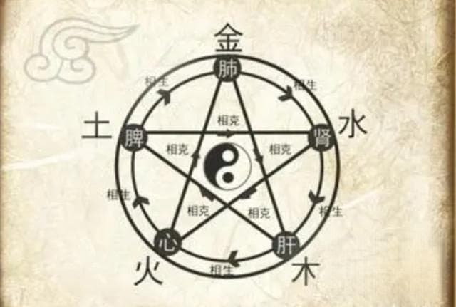 五行生克:五行相生相克关系