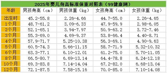 最新婴儿身高标准体重对照表2025