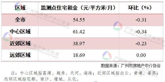 2024年8月广州市住宅租金动态监测报告出炉！