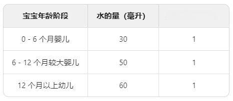 宝宝奶粉和水的配比是多少？奶粉冲调比例一览表