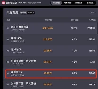 《美国队长4》遭遇系列开分最低，中国票房预计不足2亿元