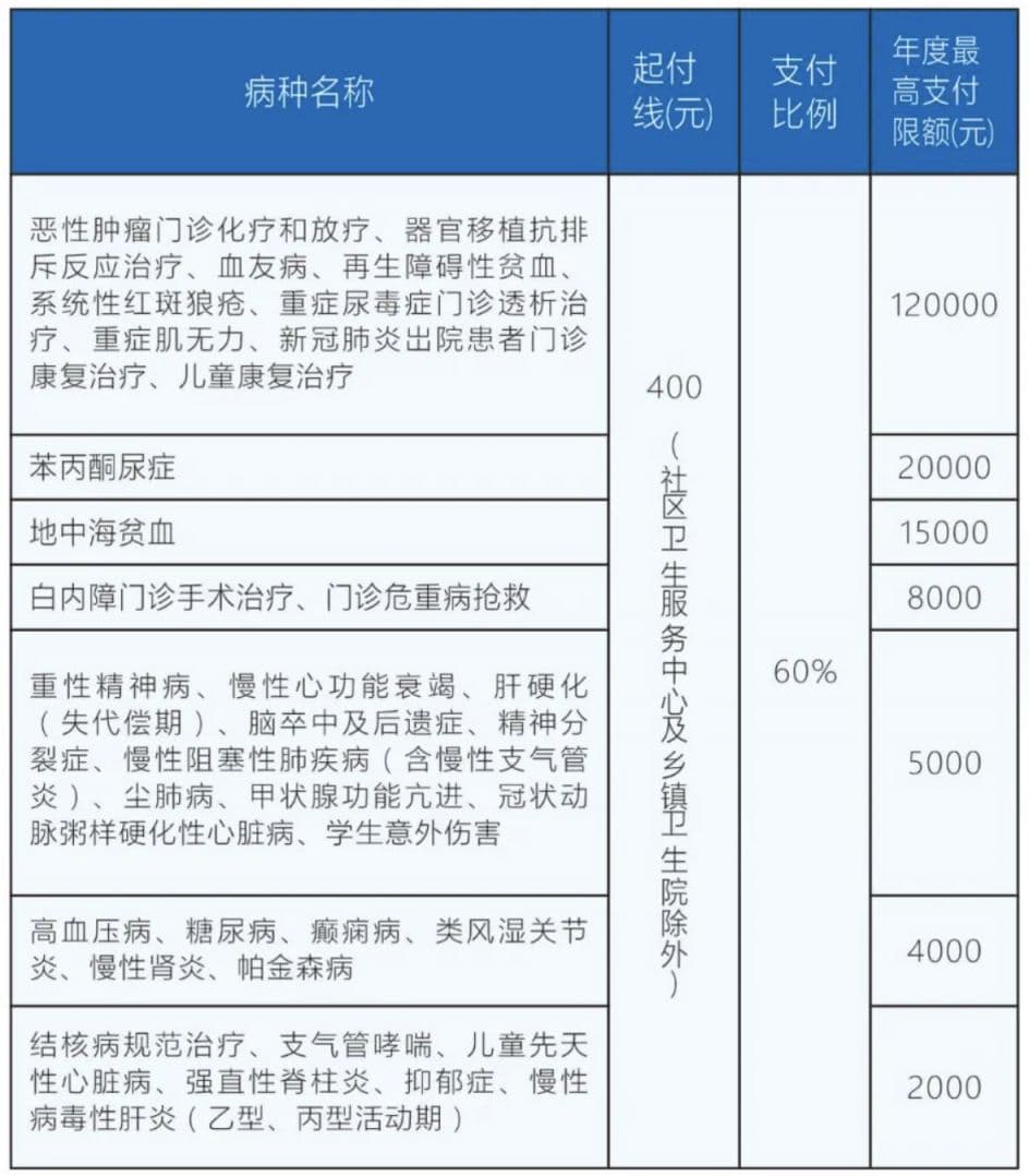 福州居民医疗保险待遇（门诊+住院）