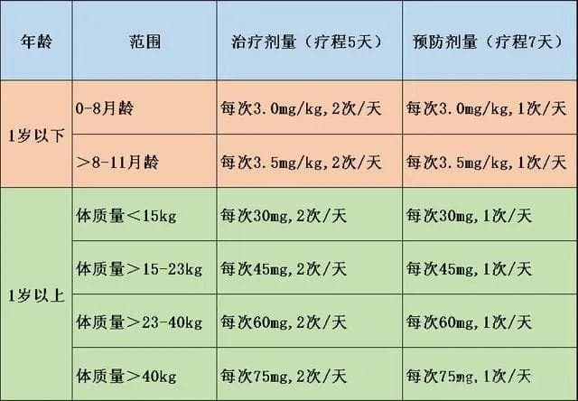 治疗流感就只能用磷酸奥司他韦吗？