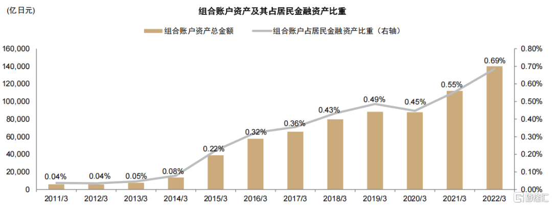 日本低利率时代系列研究：财富管理篇