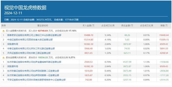 知名游资方新侠豪掷1.53亿，反复博弈的视觉中国能走多远？