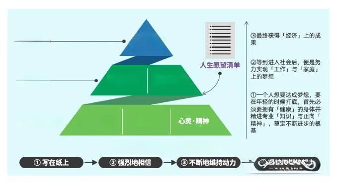 人生难道只有工作？3张表帮你找回梦想，并且一一实现！