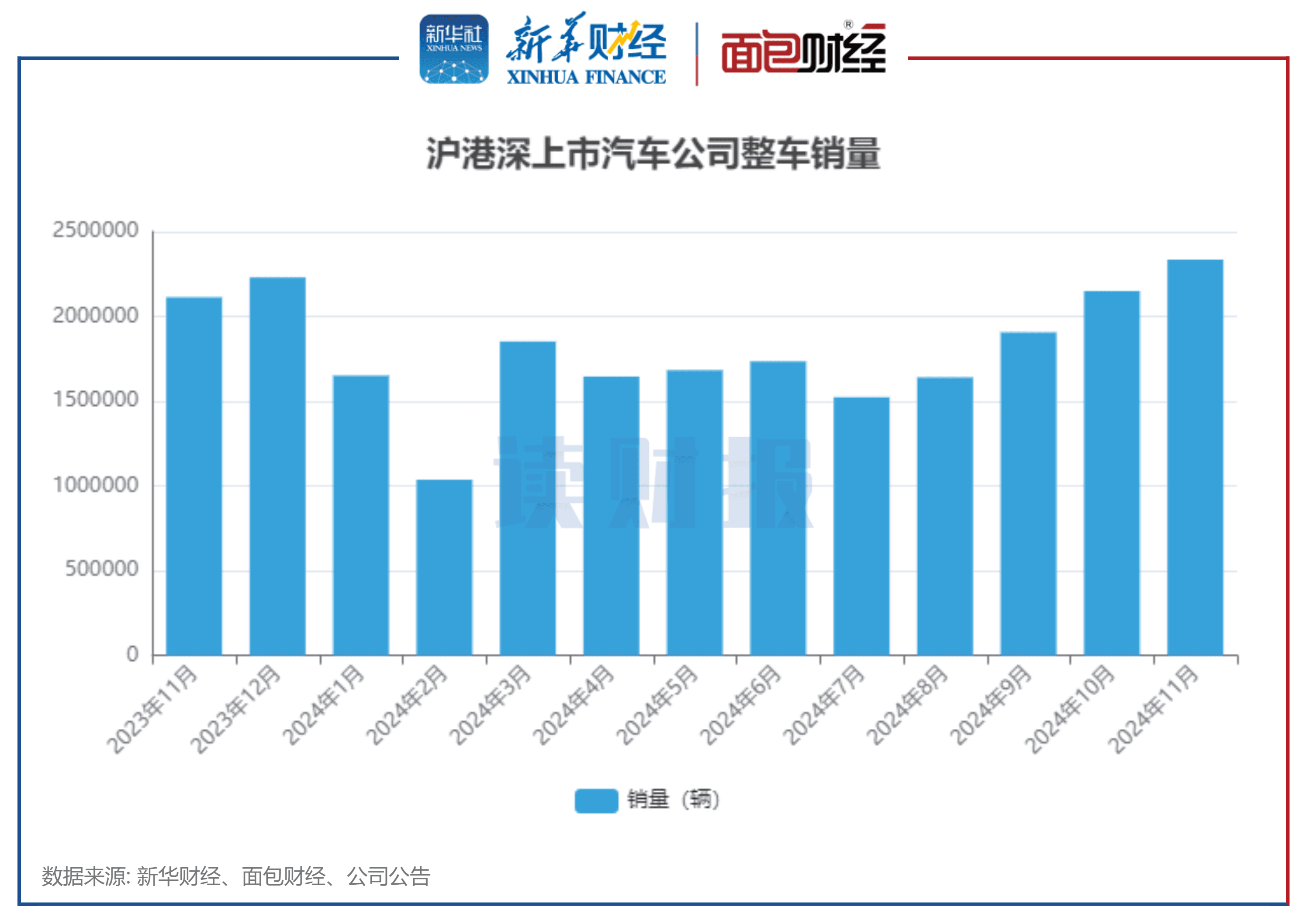 上市车企11月销量：长安汽车、吉利汽车增速居前