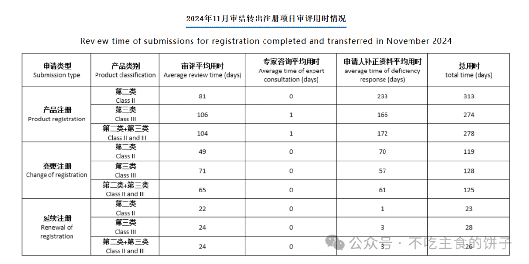 2024年11月医疗器械注册审评时长分析