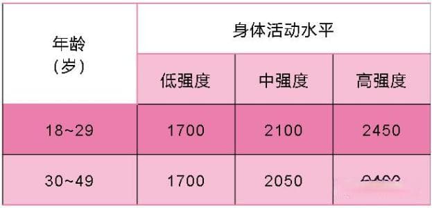 新版孕妇膳食供给和推荐量