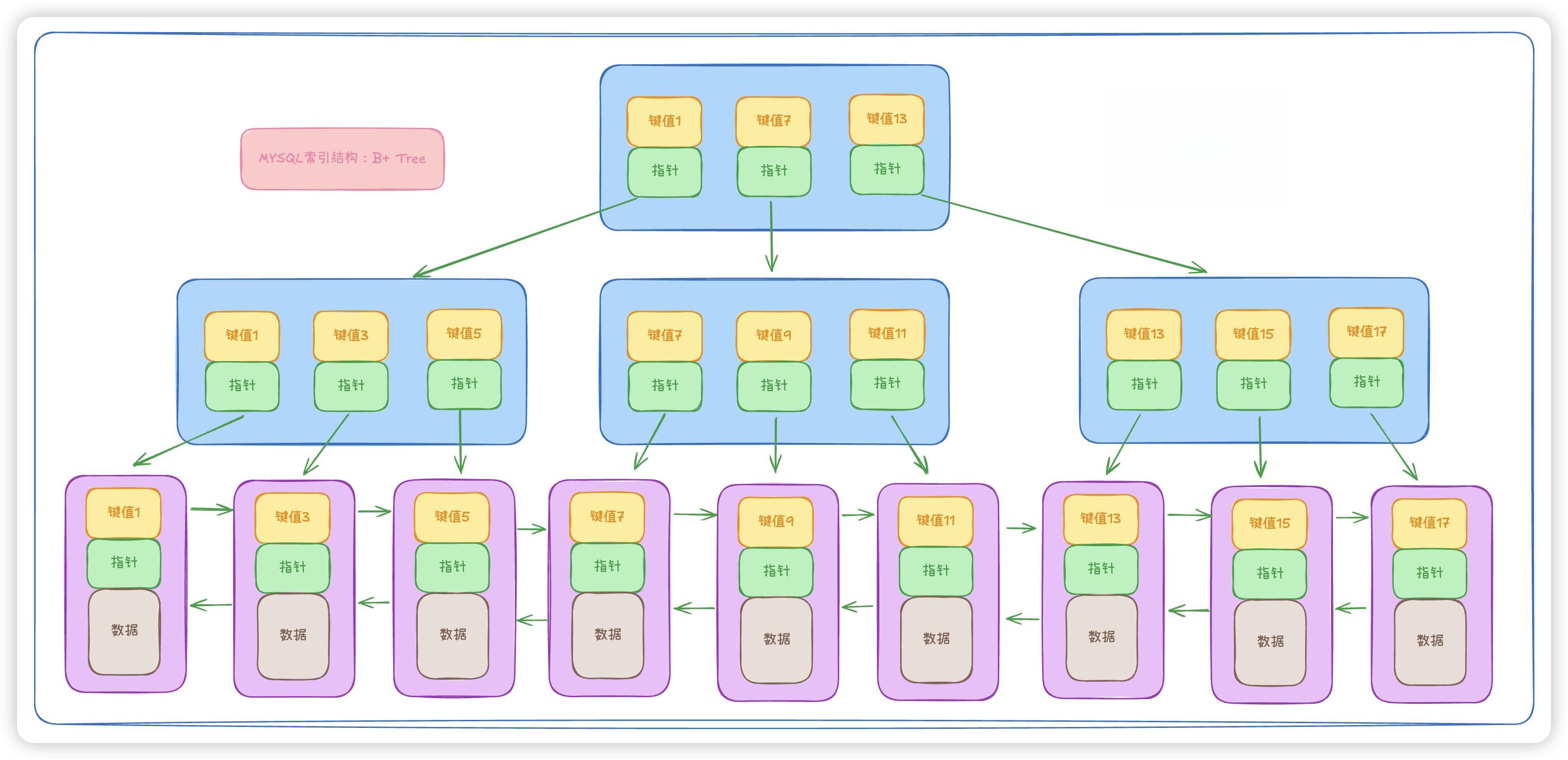 为什么Redis用跳表不用B+树，而MySQL用B+树而不是跳表？