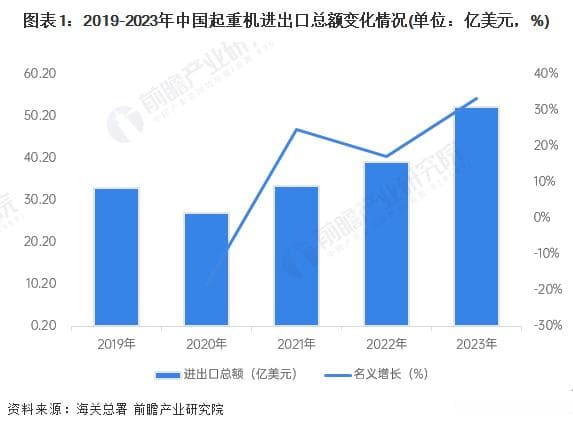2024年中国起重机行业进出口市场现状分析 贸易顺差快速扩张【组图】