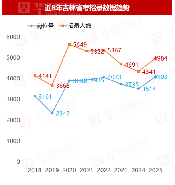2025年吉林省公务员考试职位分析