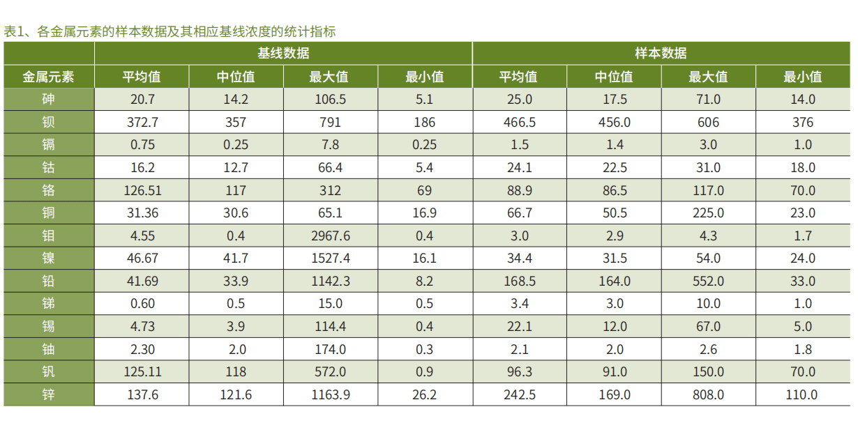 无机元素仪表盘对英国土壤质量进行调查分析