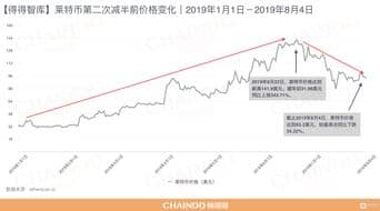 莱特币(LTC)减半历程及市场影响深度剖析