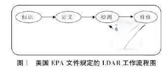 泄漏检测与修复(LDAR)技术实施流程及常见问题剖析
