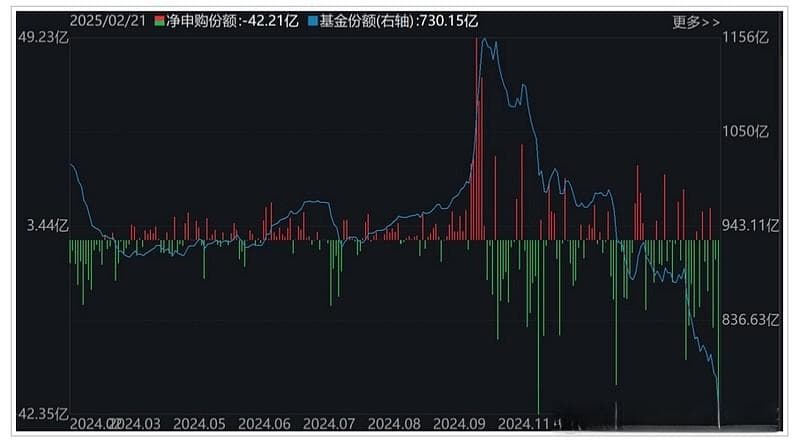 主力资金高位减仓超40亿元，芯片ETF为何遭大规模抛售？