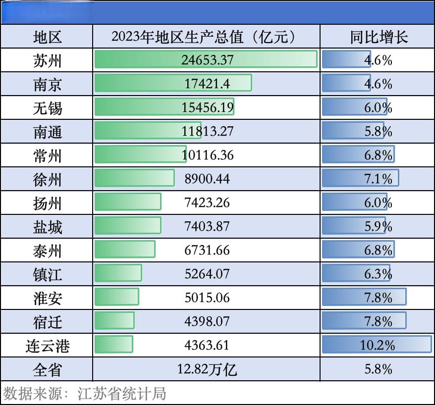 江苏各市GDP座次落定 后两位差距收窄