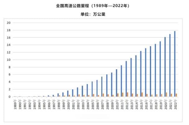 高速公路建设里程快速增长的背后：不容忽视的养护难题