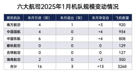 六大航司1月运营数据出炉：国际航线成复苏核心动力