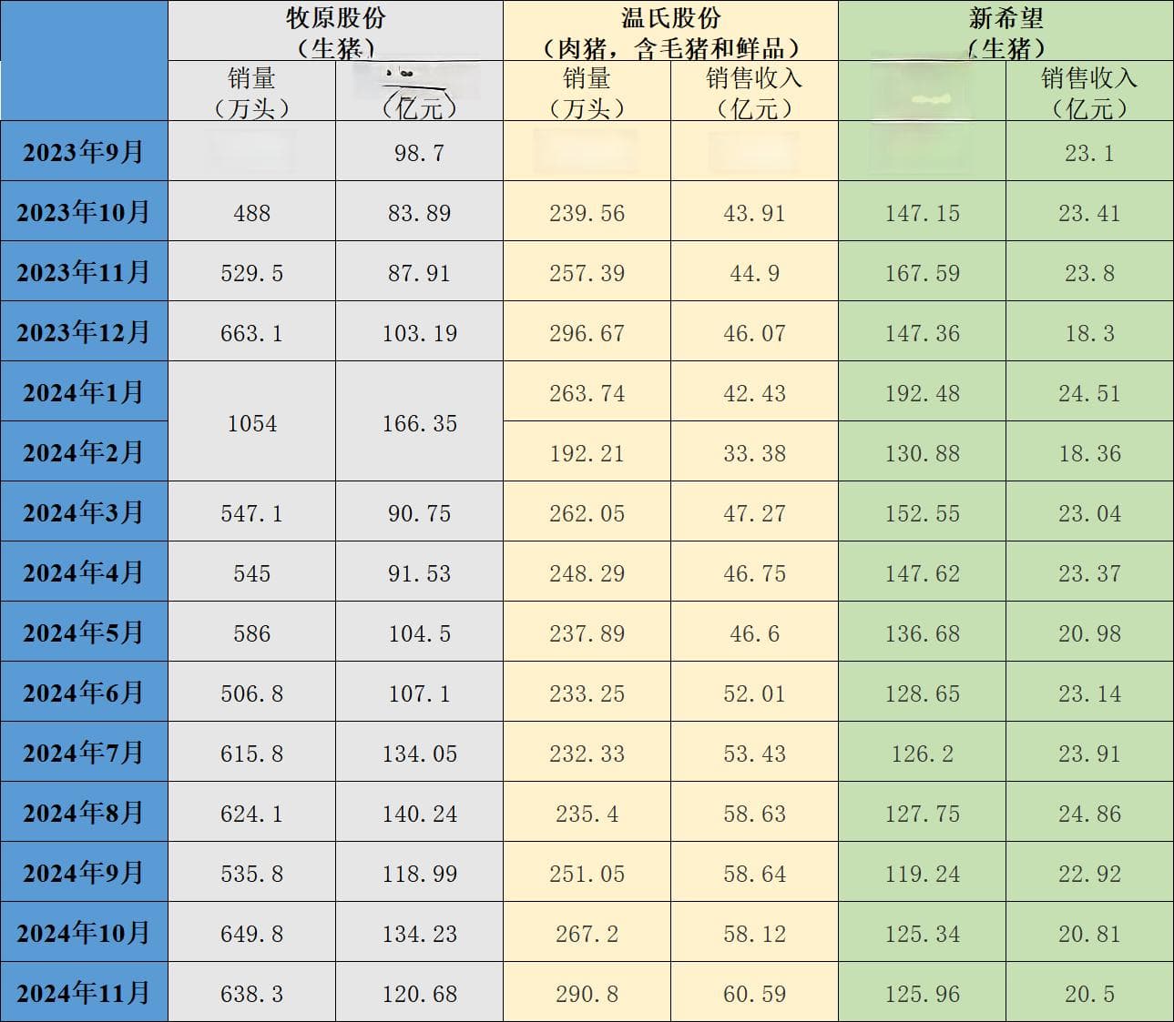 牧原、新希望11月生猪销售收入环比下降，温氏环比增长