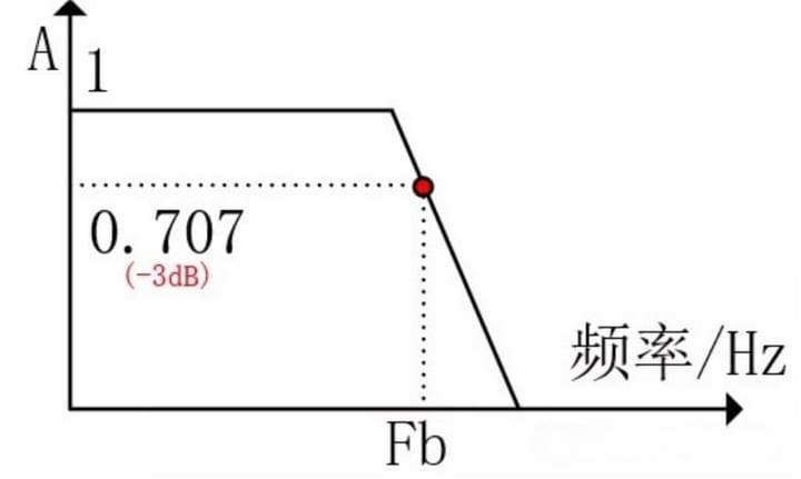 一文讲懂dB、dBm、dBd、dBc之间的关系