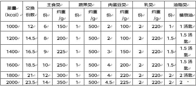 糖尿病饮食管理：个性化食谱定制三步法